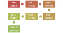 先注销，后清算！注销新规定来了！今天起，企业注销都得按这个来了！